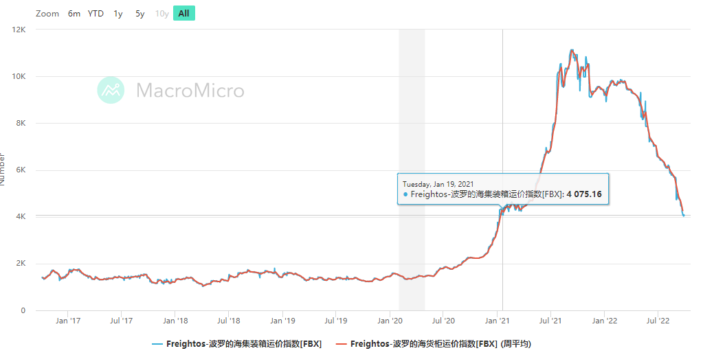 海运价值一度着落60%,海运市场或在未来5年处于弱势周期