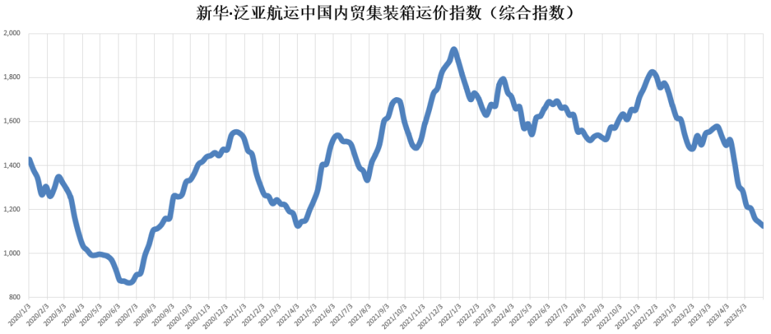 货量依然低迷，本期（2023年5月27日至6月02日）中国内贸集装箱运价指数维持淡季行情