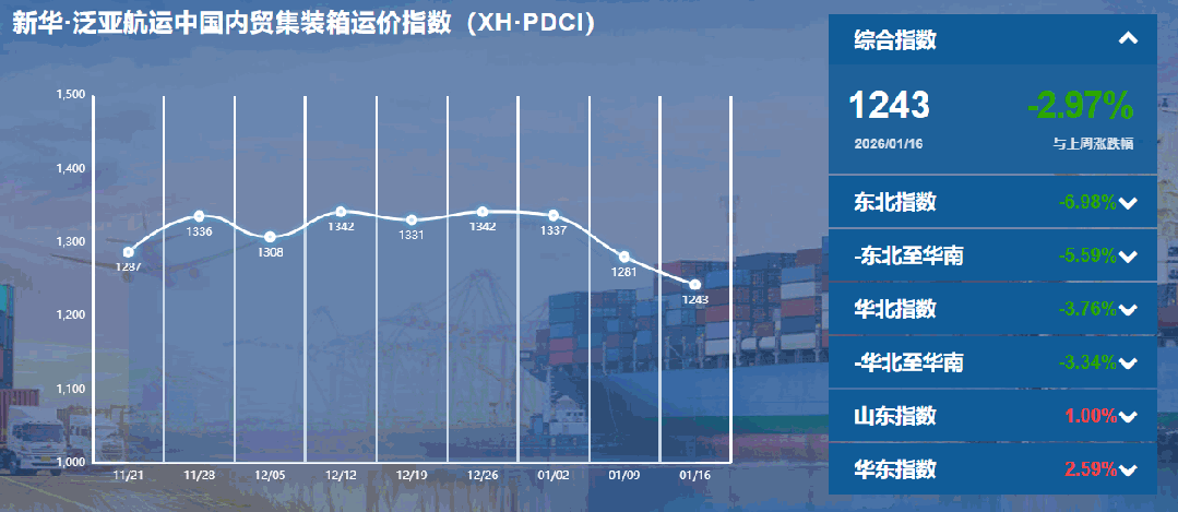 内贸集装箱运价指数持续下行，货主迎来成本优化窗口期