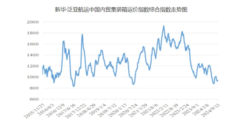 运价幼幅上涨，本期（9月7~13日）中国内贸集运指数报941点