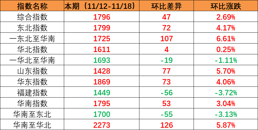 市场维持旺季特点，本期内贸集装箱运价指数环比持续上涨（2022年11月12日至11月18日）