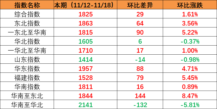 市场维持旺季特点，本期内贸集装箱运价指数上涨创年内新高（2022年11月19日至11月25日）