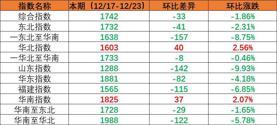 内贸海运市场需要维持不变指数环比着落，本期（2022年12月17日至12月23日）内贸集装箱运价四条流向指数全面着落。
