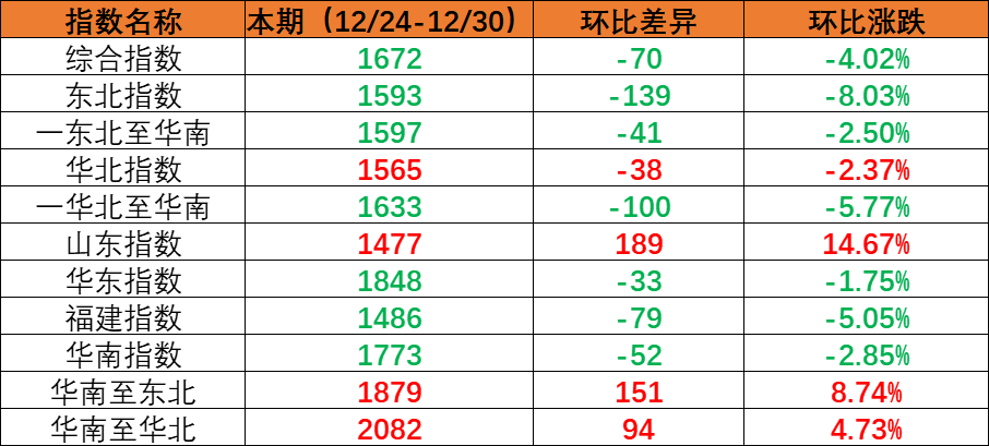 内贸海运市场需要幼幅回落，本期（2022年12月24日至12月30日）内贸集装箱运价指数环比着落。
