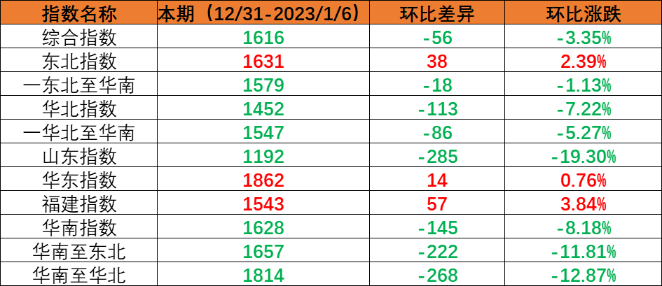 内贸集装箱运输市场需要幼幅回落，本期（2022年12月31日至2023年1月6日）中国内贸集装箱运价指数环比着落