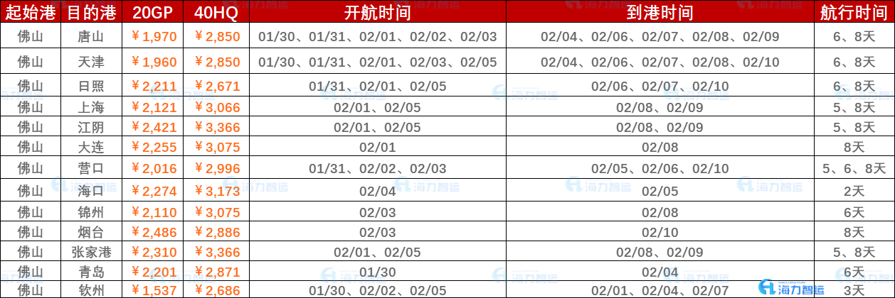2023年1月30日~02月05日内贸海运集装箱运费报价（拉萨?国内部门港口）