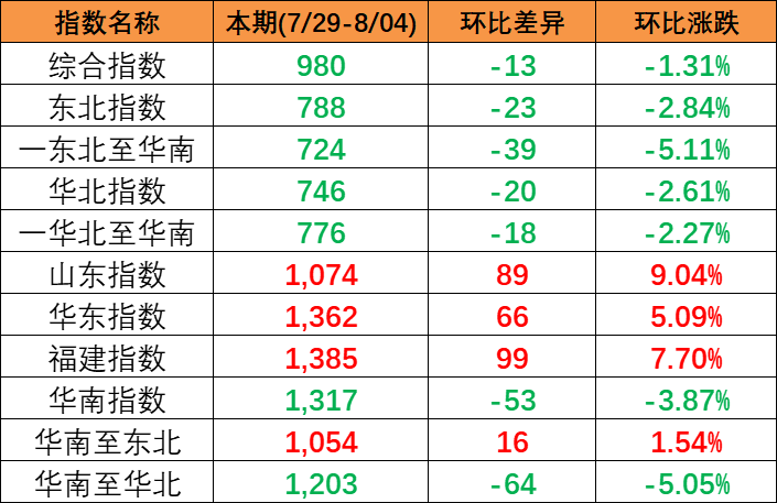 区域指数“三涨三跌” 中国内贸集运指数环比着落13点