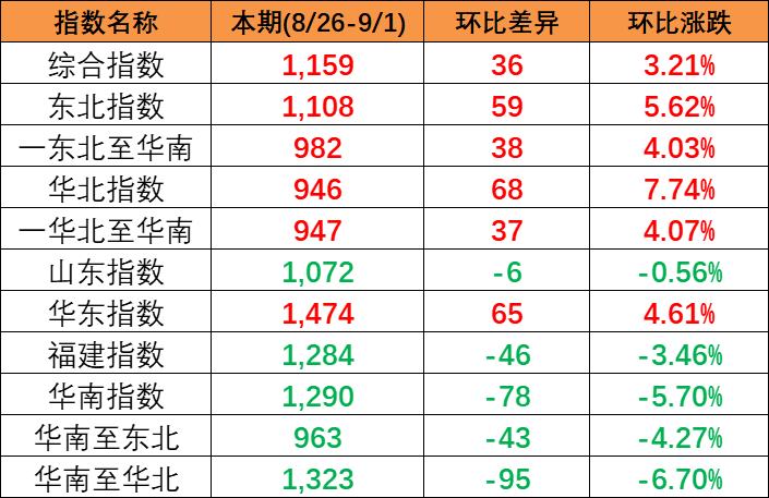 国内市场需要有所增长，本期2023年8月26~9月1日中国内贸集装箱运价指数报1159点