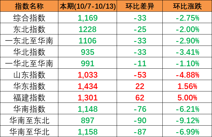 持续着落，本期中国内贸集装箱运价指数报1169点（2023年10月7~13日）