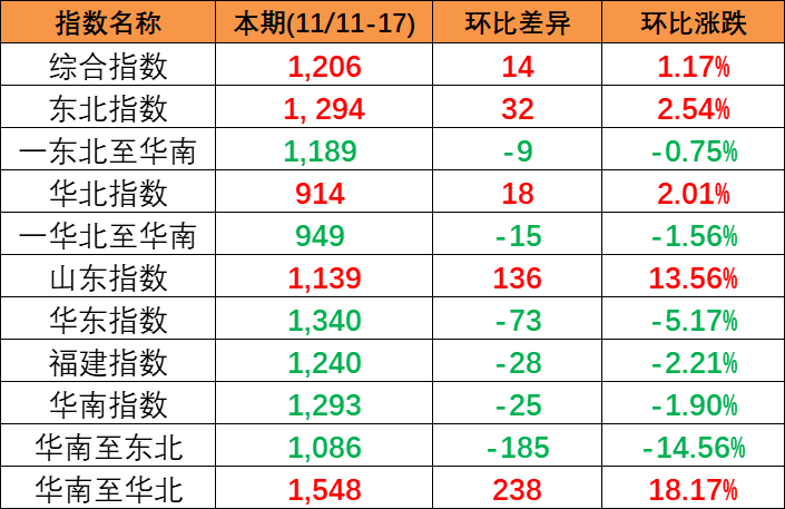内贸海运市场维持活跃，本期(2023/11/11~17)中国内贸集装箱运价指数幼幅上涨