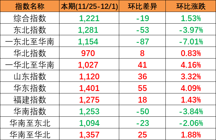 实现多期上涨，本期(2023/11/25-12/1)中国内贸集装箱运价指数报1221点