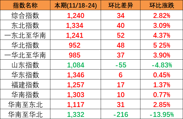 供需安稳幼幅上涨，本期(2023/11/18-24)中国内贸集装箱运价指数报1240点