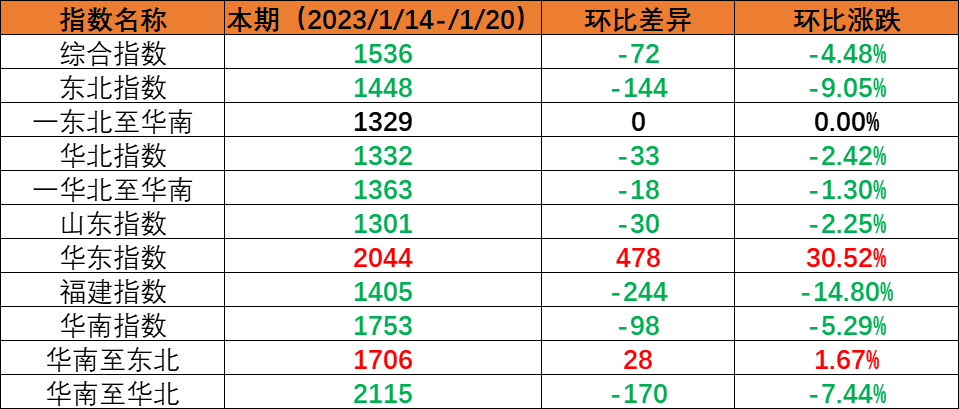 春节假期内贸海运市场需要降落，本期（2023年1月14日至1月20日）内贸集装箱运价指数环比着落。