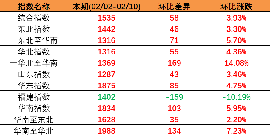 内贸集运指数企稳上扬，本期（2023年2月04日至2月10日）内贸集装箱运价四条流向指数全面上涨。