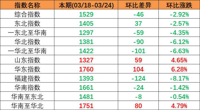 内贸海运需要维持不变，本期（2023年3月18日至3月24日）中国内贸集装箱运价指数幼幅回落