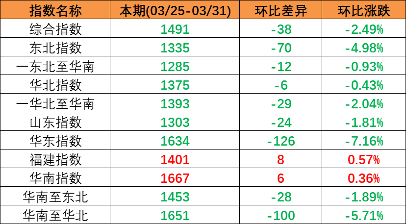 内贸海运市场持续回落，本期（2023年3月25日至3月31日）中国内贸集装箱运价指数出现着落趋向