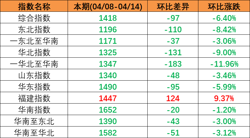 市场需要较淡运量处于较低程度，本期（2023年4月08日至4月14日）中国内贸集装箱运价指数较上期震荡着落