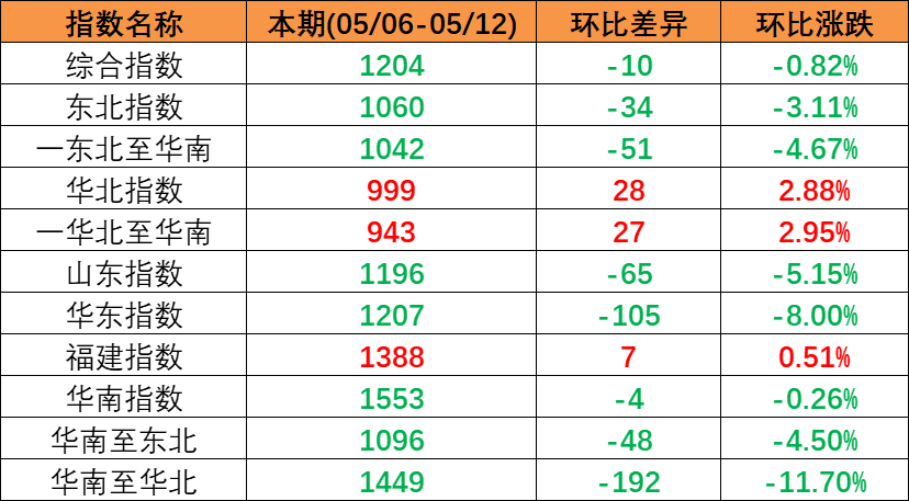 市场持续下行，本期（2023年5月06日至5月12日）中国内贸集装箱运价指数环比同比着落