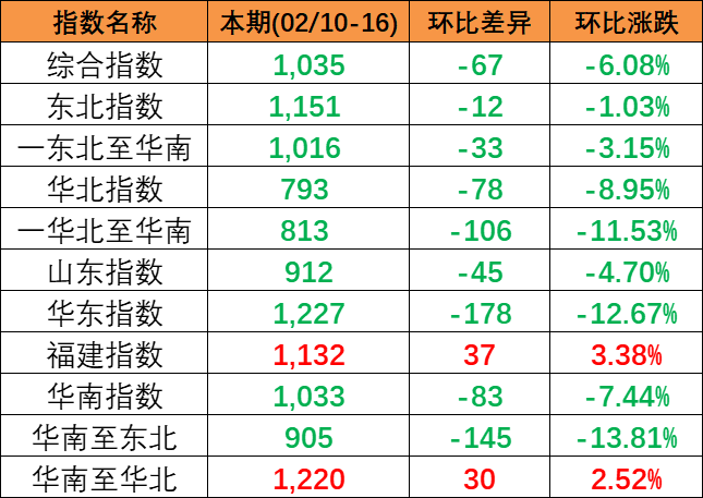 市场活跃度偏低，本期2024年2月10~16日中国内贸集运指数着落
