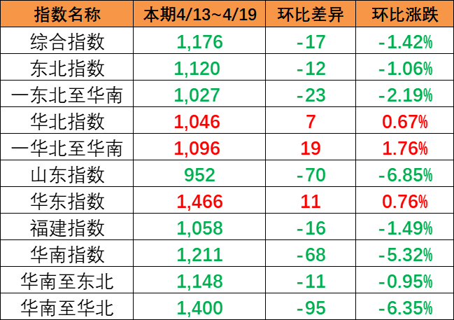 市场运价出现着落，4月13~19日本期中国内贸集运指数报1176点
