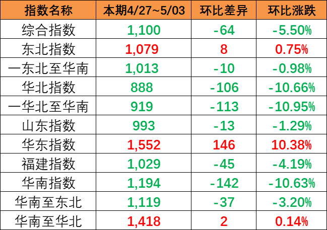 海运价值指数持续着落，本期（4月27~5月3日）中国内贸集运指数着落5.5%