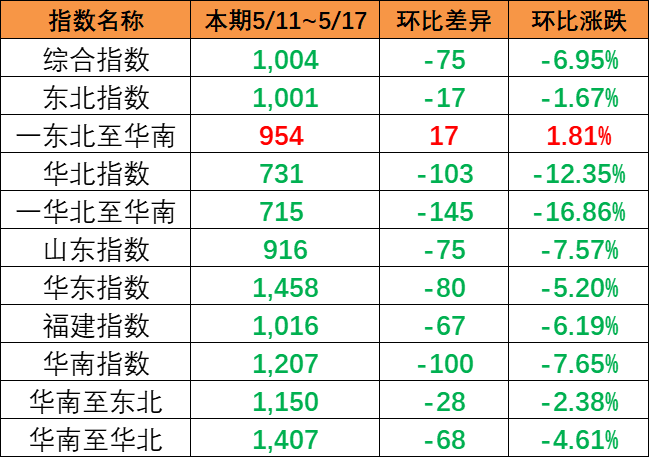 内贸集装箱运价指数整体着落，本期5月11~17日报1004点。