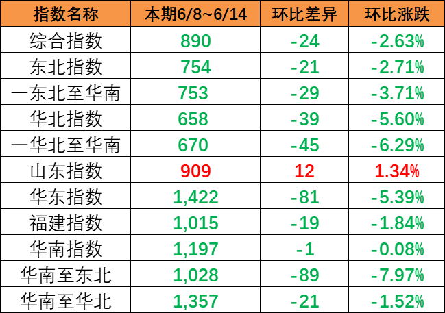 流向指数全线着落,本期（6月8~14日）内贸集运指数着落24点