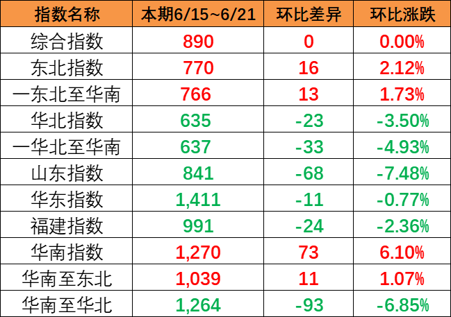整体运量维吃旖稳，本期中国内贸集运指数环比吃旖