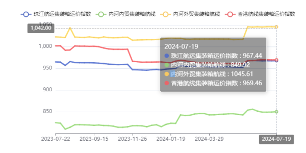 终端需要疲软，本期珠江航运综合运价指数着落4.45点