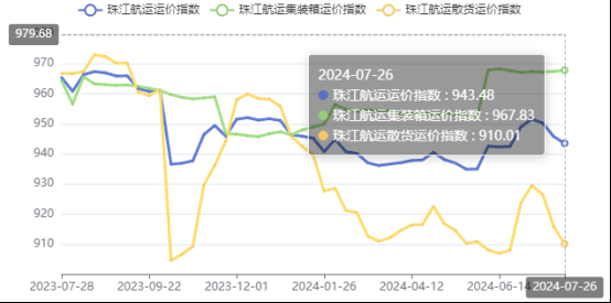 集运市场涨跌互现，本期珠江航运集装箱运价指数报收967.83点