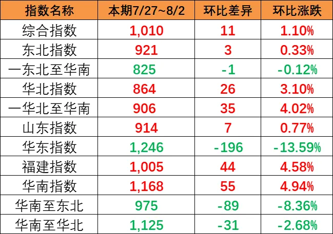 市场运价幼幅回升，本期（7月27~8月2日）中国内贸集运指数报1010点