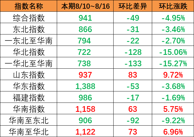 陆续降雨影响市场出运，本期（8月10~8月16日）中国内贸集运指数报941点