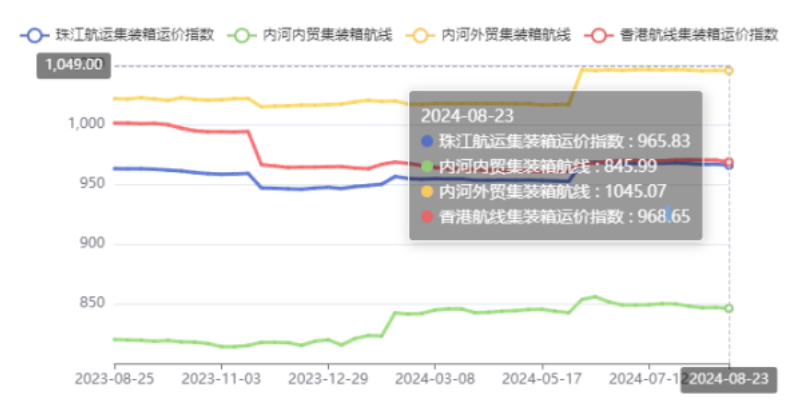 内河航运运力过剩显著，本期（2024年08月23日）珠江航运集装箱运价指数报965.83点