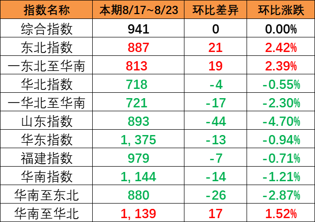 本期（8月17~23日）中国内贸集运指数报941点与上期吃旖
