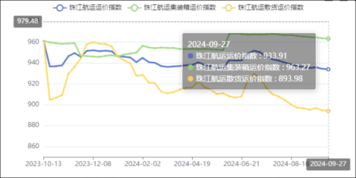 节前效应出现，本期（2024年09月27日）珠江航运集装箱运价指数报963.27点