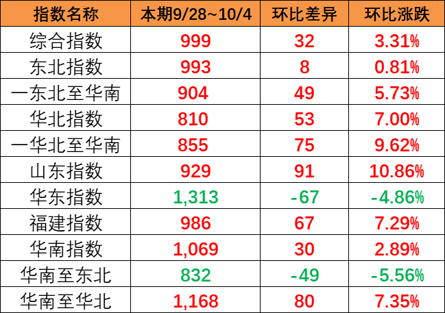 涨幅显著，本期9月28~10月4日中国内贸集运指数报999点