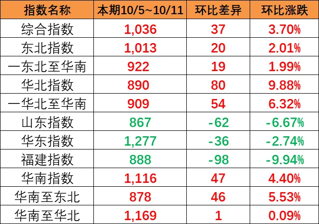 东北和华北到华南涨幅较大，本期（10月5~11日）中国内贸集运指数报1036点