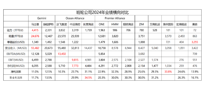 从财报看，2024年全球集装箱海运公司谁才是真正的王者？