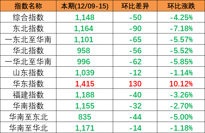 跌幅扩大，12月9~15日本期中国内贸集装箱运价指数幼幅着落报1148点