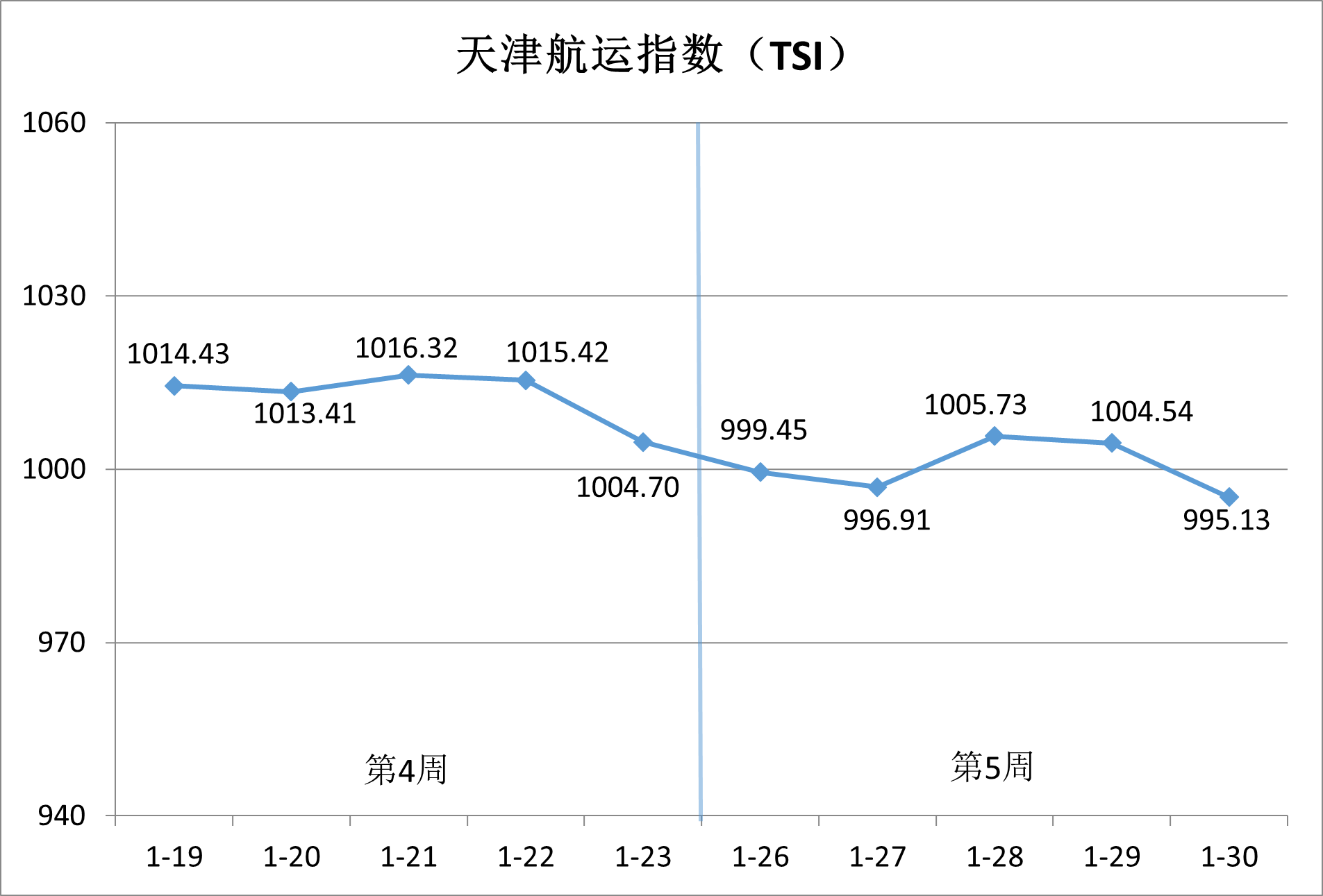 内贸集运市。航谇霸思鄢醒，供需博弈加剧