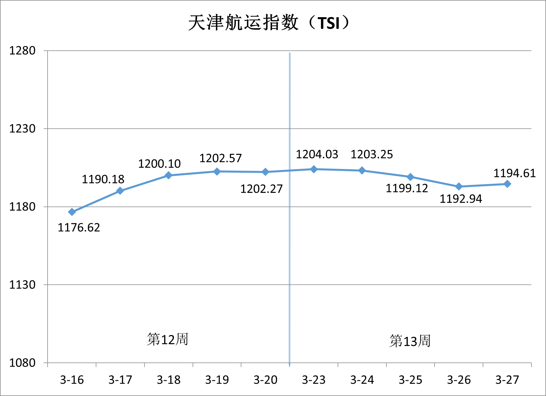 沿海集装箱运价稳中有升，出港航路涨势领跑