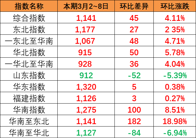 14f41322f2cf0a6b99de5dd8416bbb9d65f4180e06e51 本期中国内贸集装箱运价指数报1141点