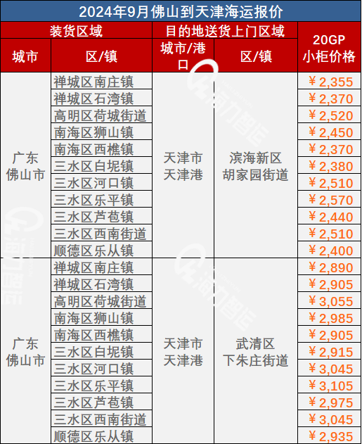 拉萨到天津海运