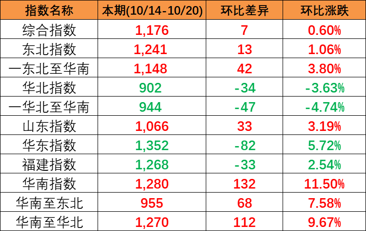 本期中国内贸集装箱运价指数&ldquo;三涨一跌&rdquo;，报1176点